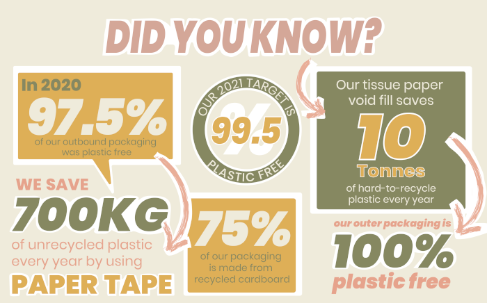 Lisa Angel's plastic free stats from the blog arranged in bubbles with pastel colours