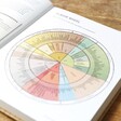 Beer Book Inside Page Flavour Wheel